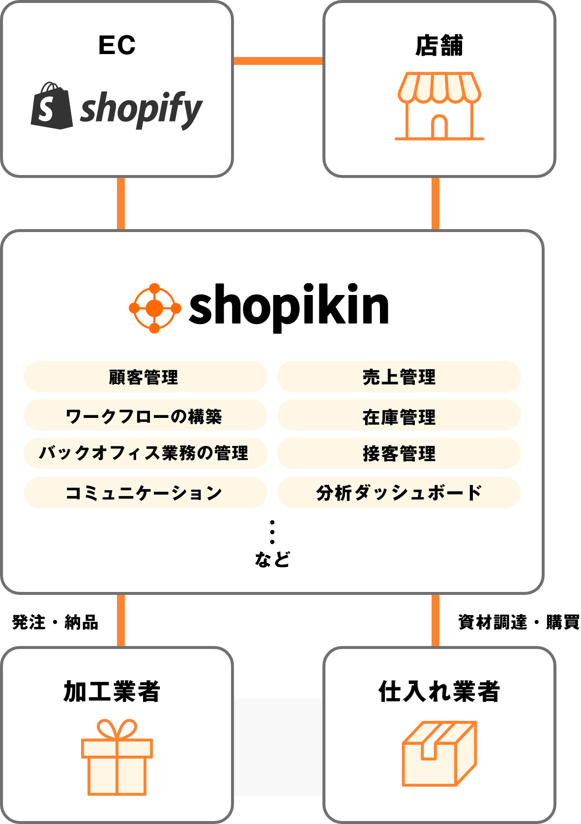 shopikinの仕組みの図