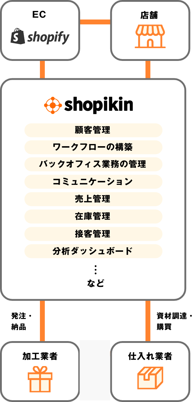 shopikinの仕組みの図