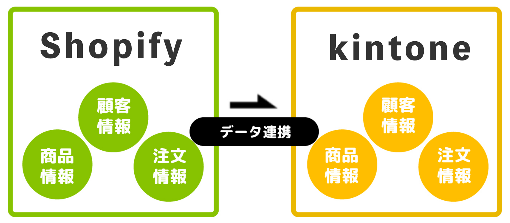 shopifyとkintoneの自動連携の説明図