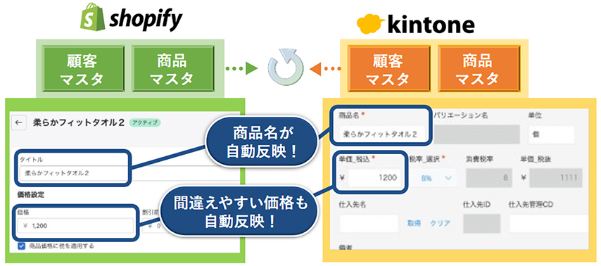 kintoneとshopifyがリアルタイムに自動連携される説明図