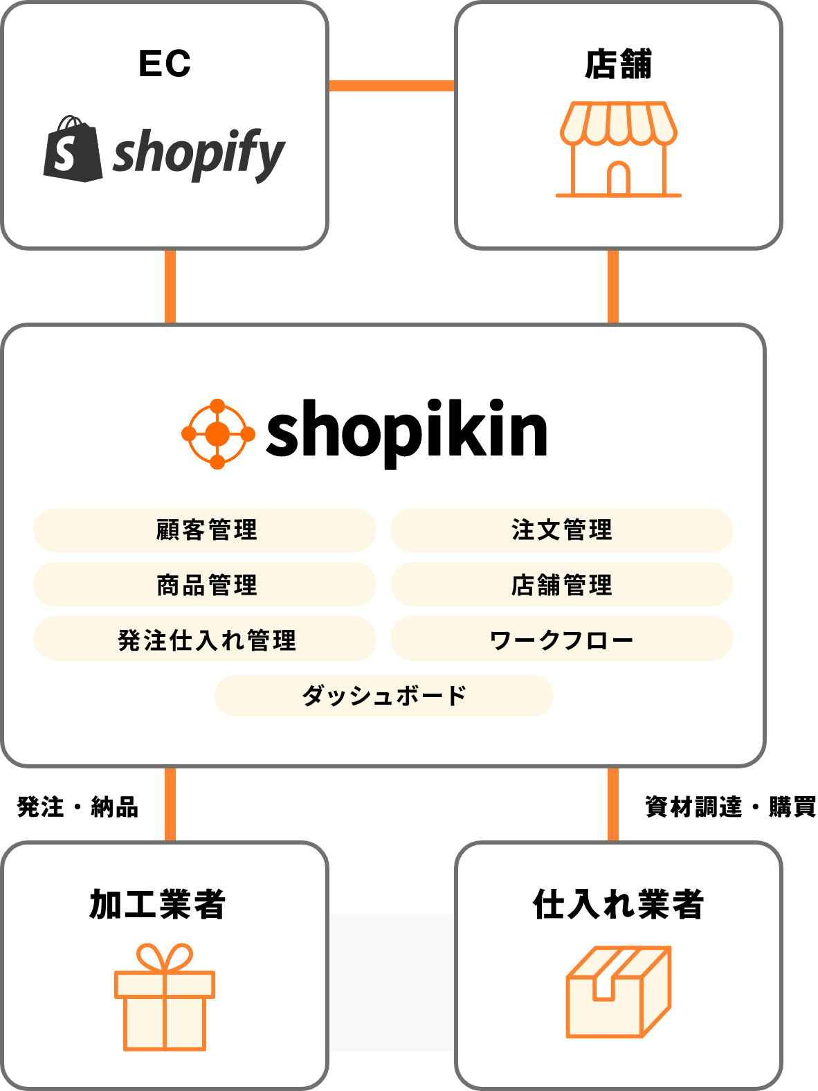 shopikinの仕組みの図