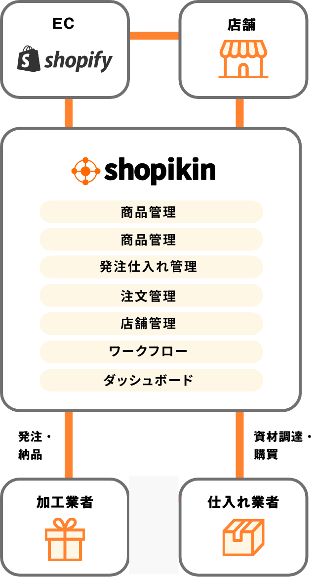 shopikinの仕組みの図